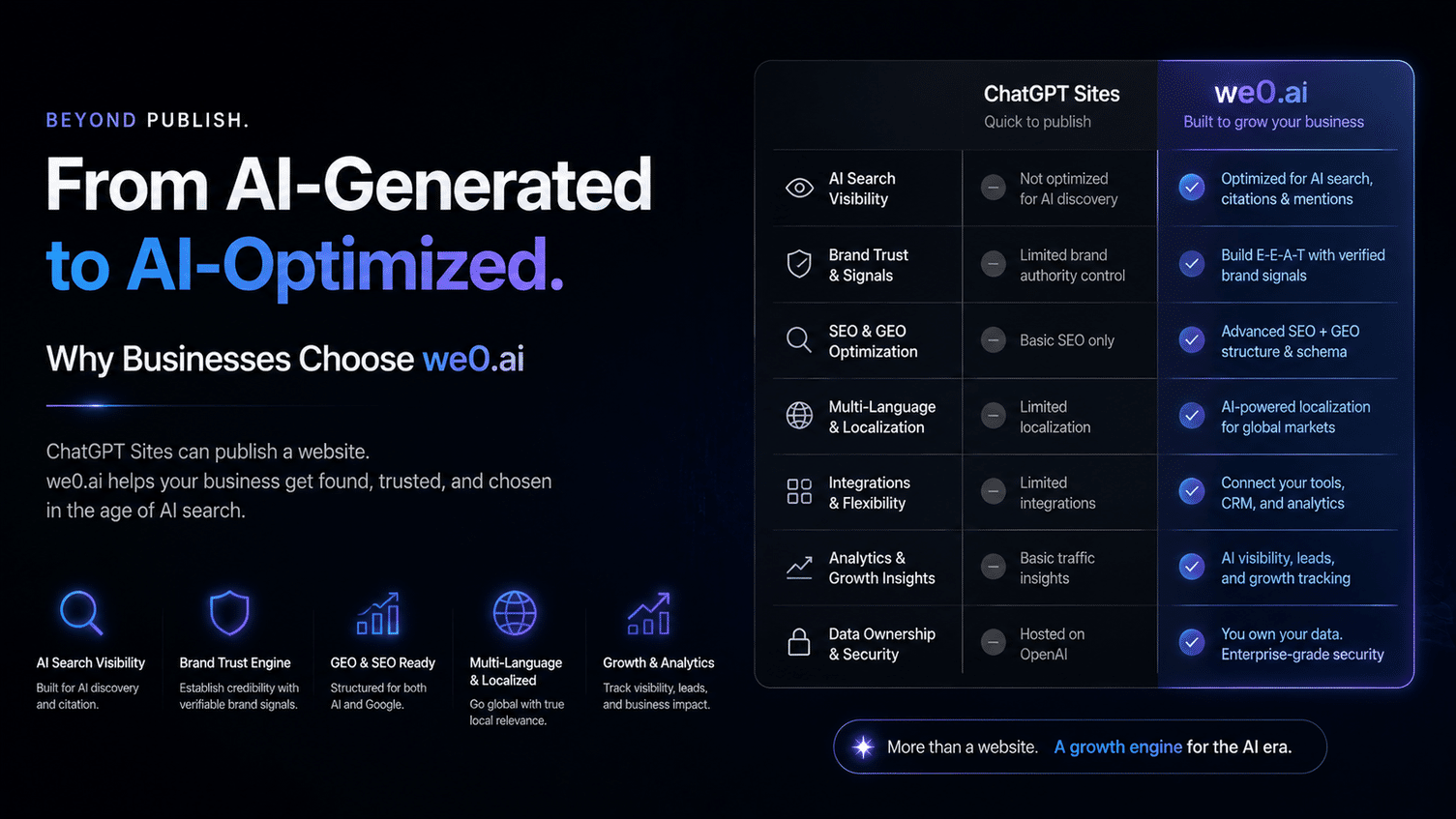 Why Businesses Still Need We0.ai After ChatGPT Sites Can Publish Websites